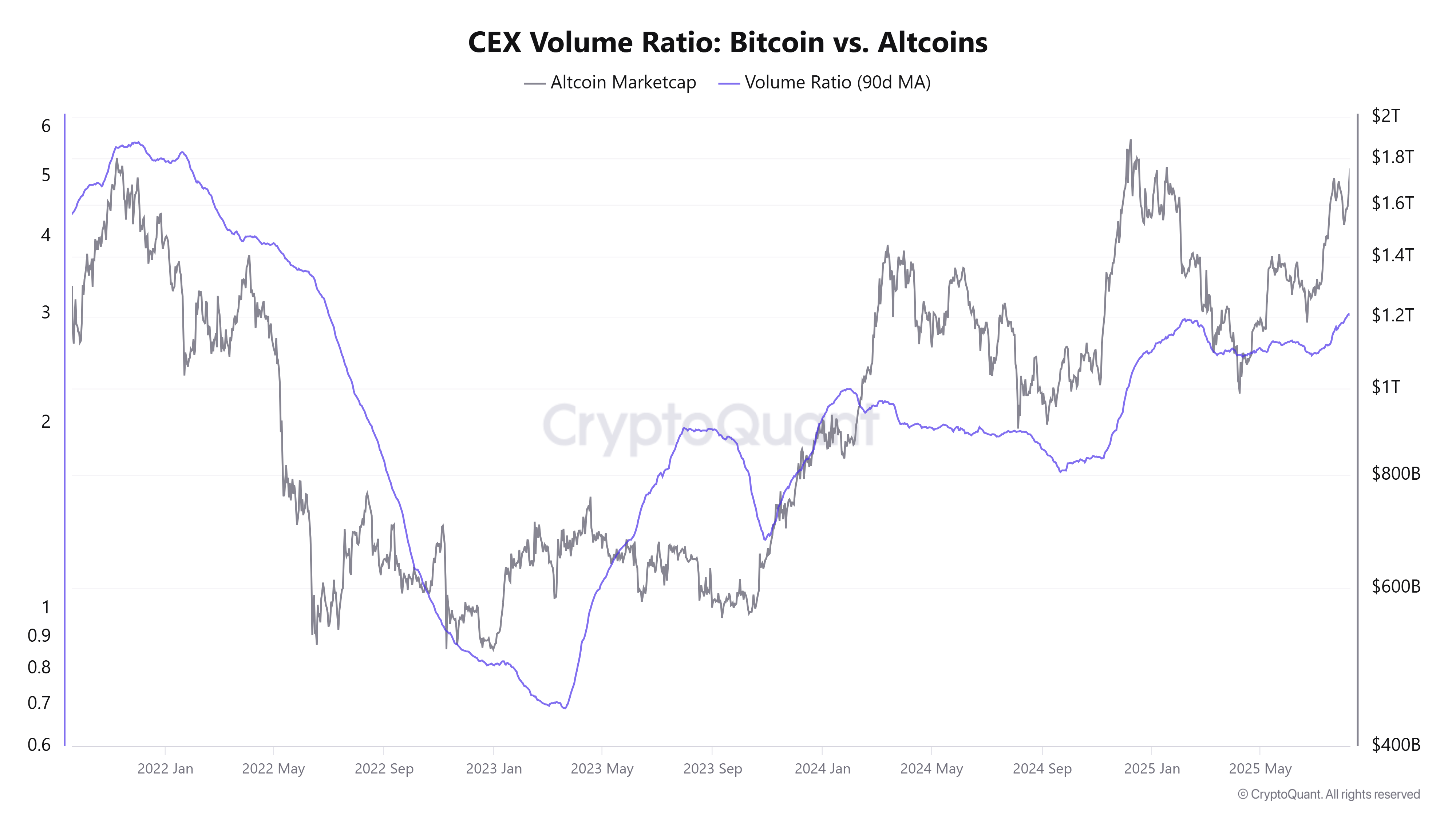 Співвідношення обсягу CEX: біткоїн проти альткоїнів. Джерело: CryptoQuant