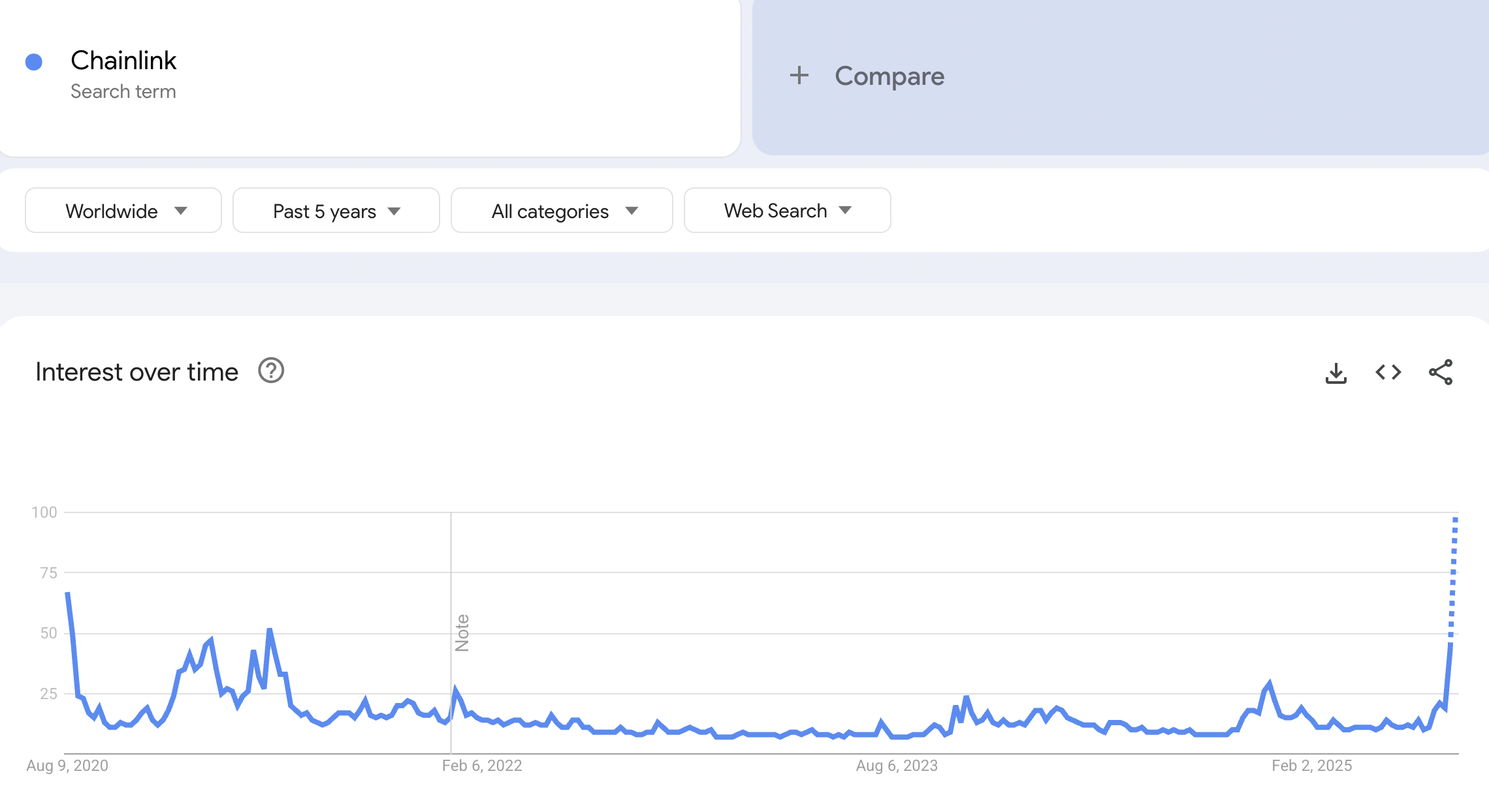 Тренд пошуку “Chainlink” на Google Trends. Джерело: Google Trends