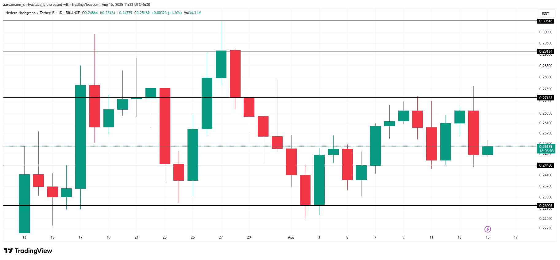 HBAR Price Analysis. 