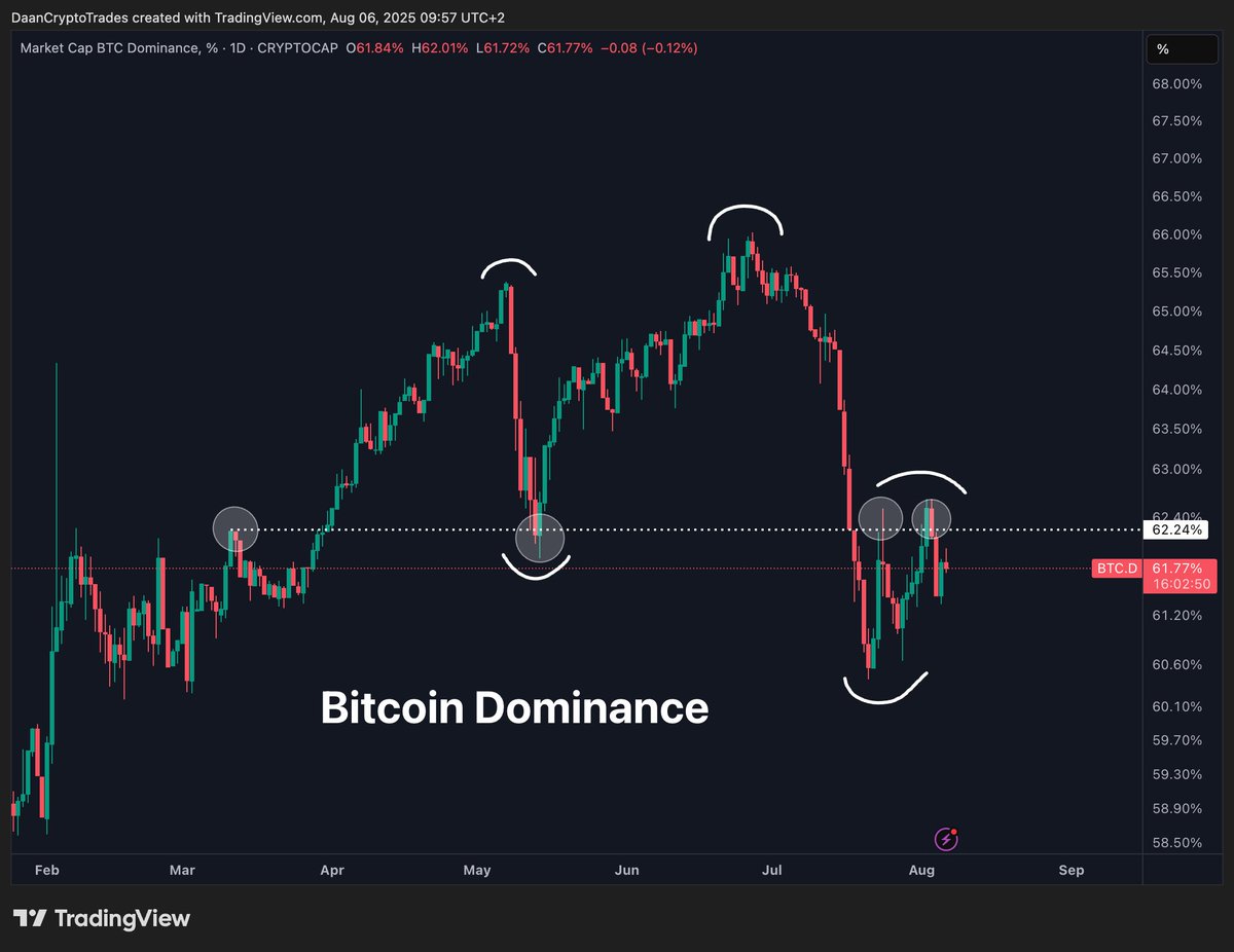 Кореляція ETH/BTC та BTC.D. Джерело: Daan на X