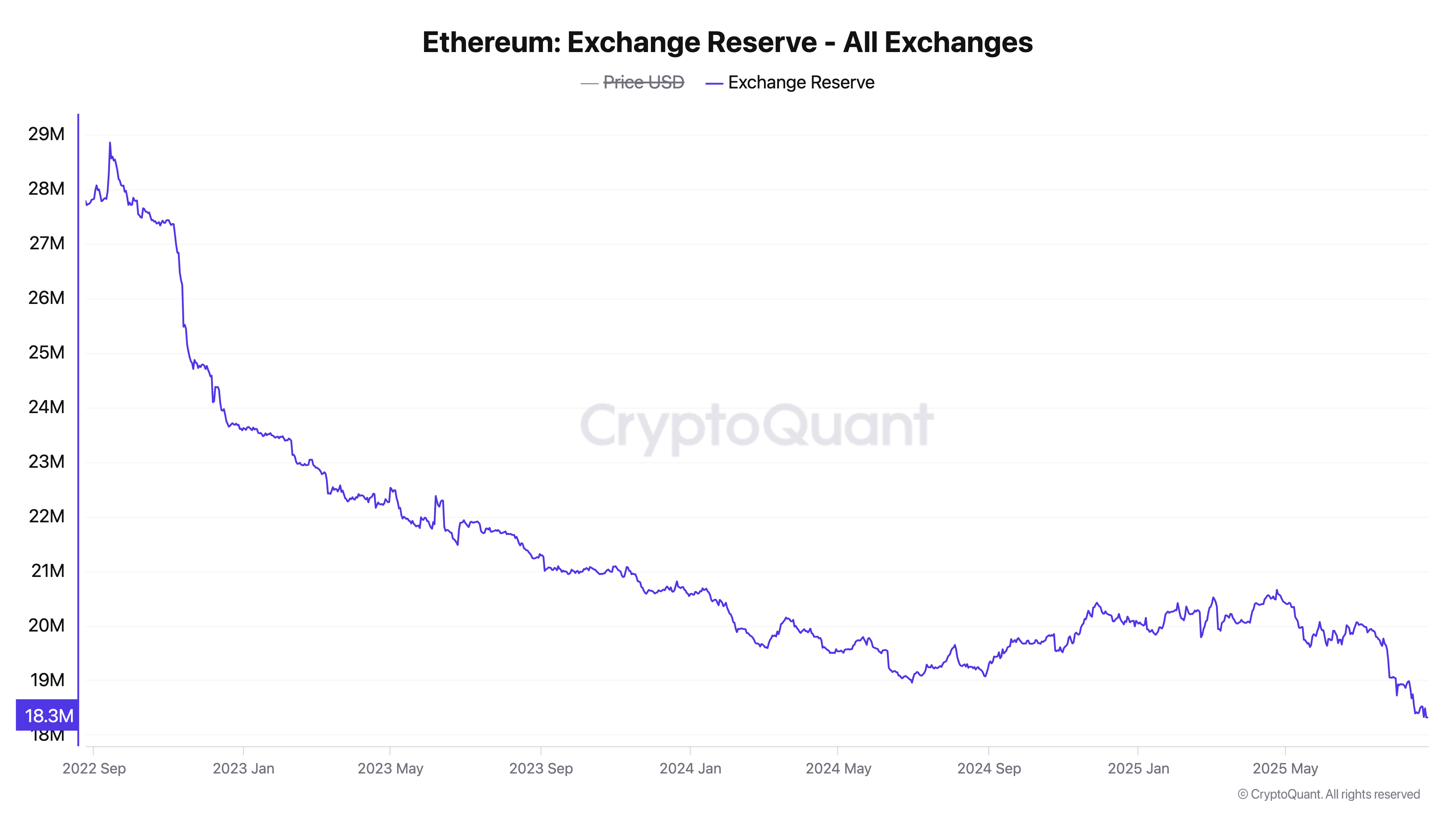 Запаси Ethereum на біржах