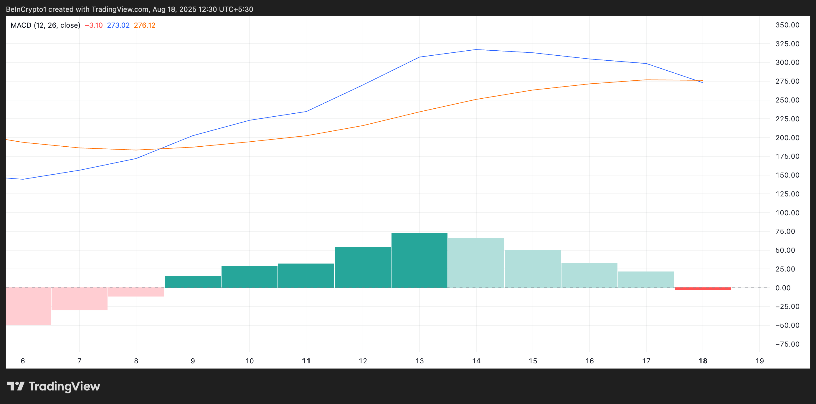 MACD ETH.
