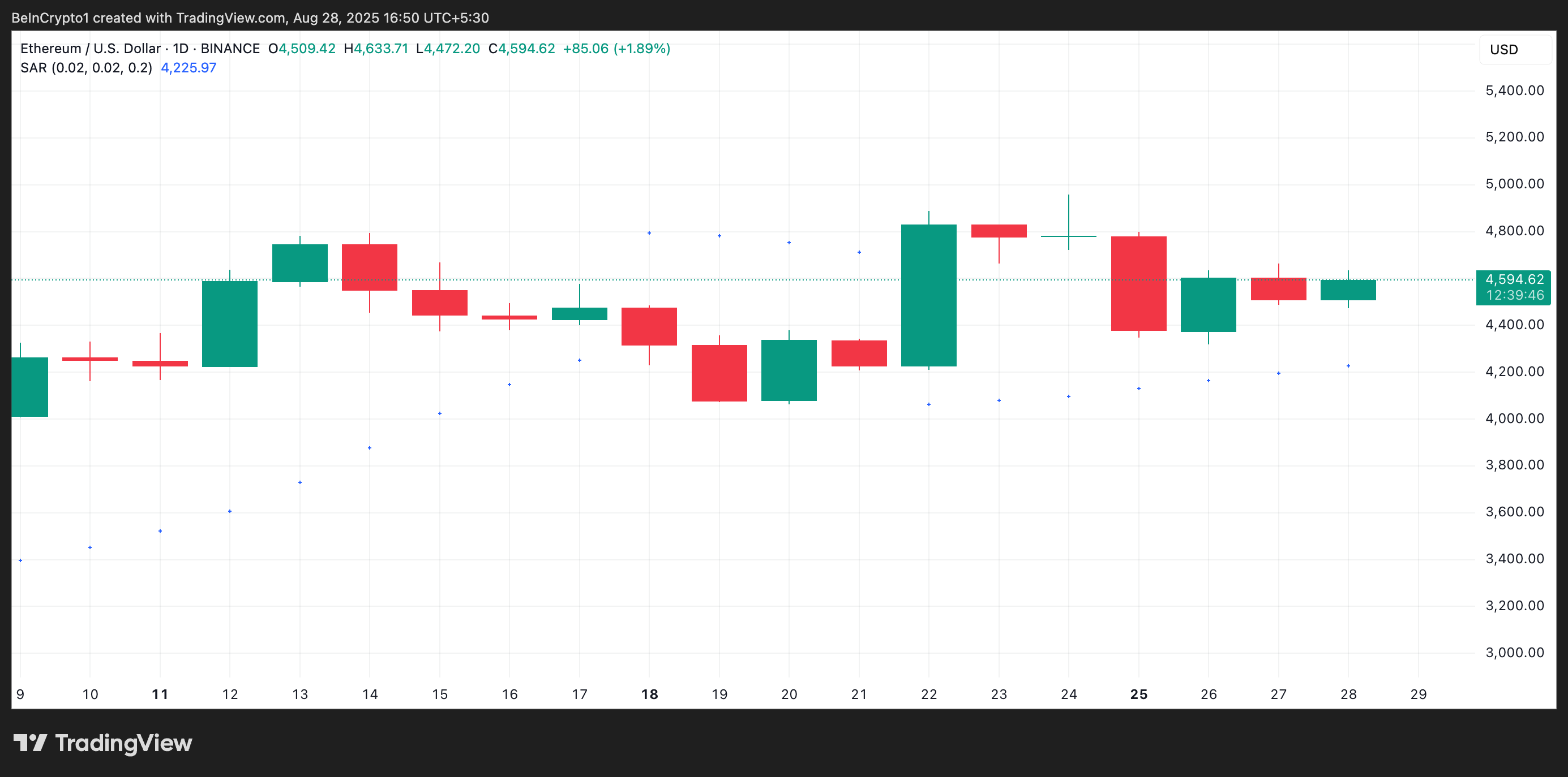 Індикатор Parabolic SAR для Ethereum