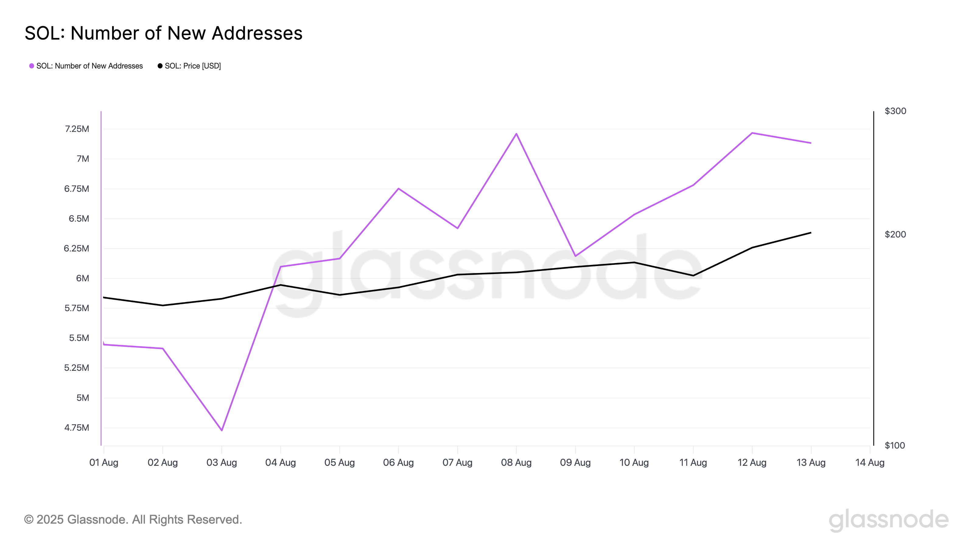 SOL Number of New Addresses