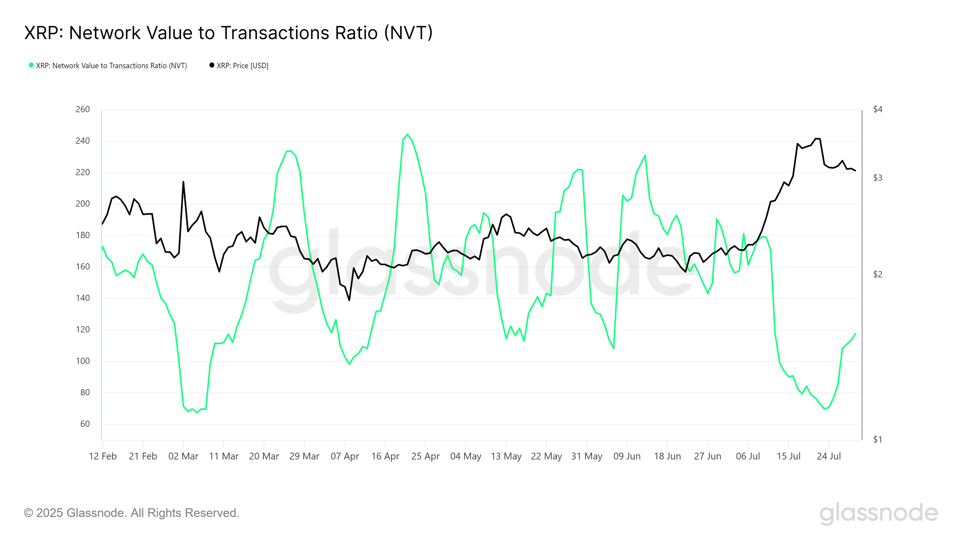 Коефіцієнт NVT XRP
