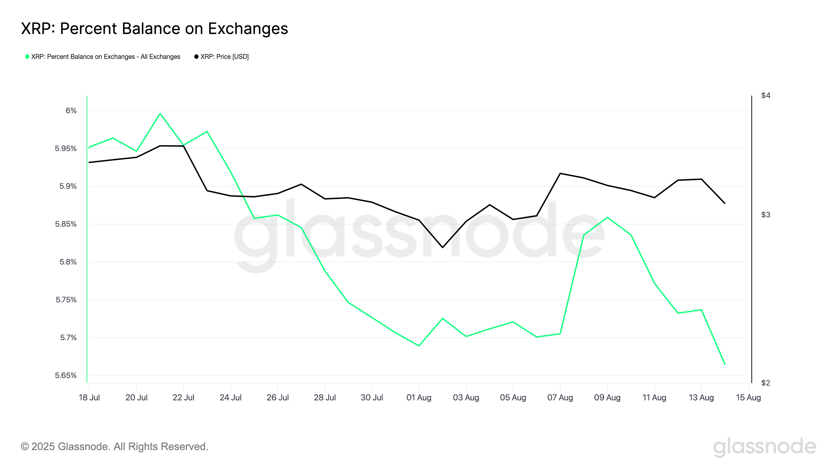 Відсоток балансу XRP на біржах.