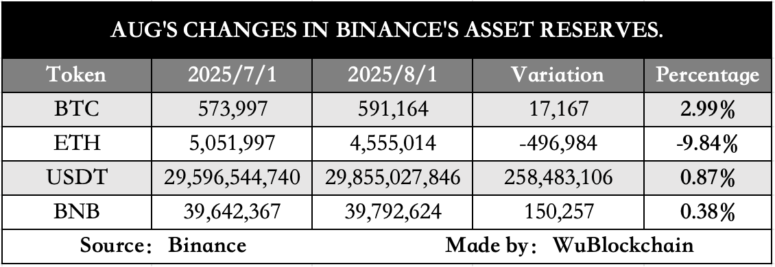 Чистий баланс клієнтів на Binance