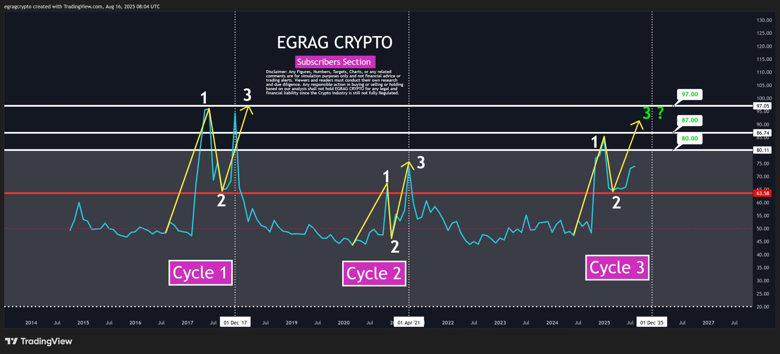 Трифазний цикл RSI XRP