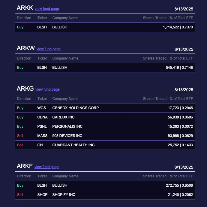 Останні покупки Ark Invest