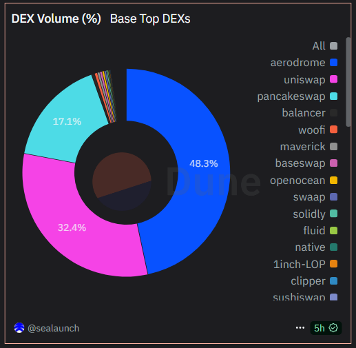 Топ DEX на Base за обсягом. Джерело: Dune.