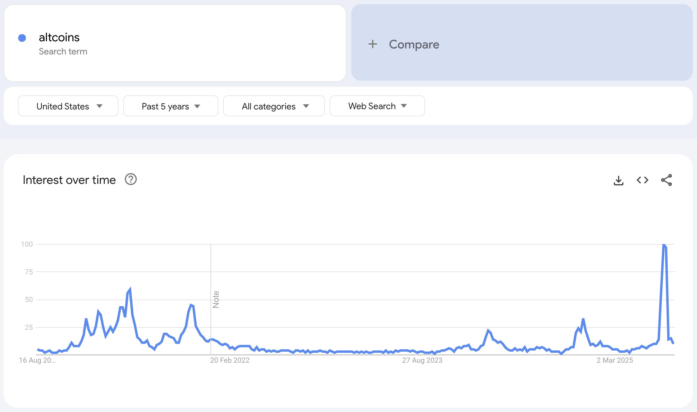 Тренди пошуку за запитом «альткоїни» за останні 90 днів. Джерело: Google Trends