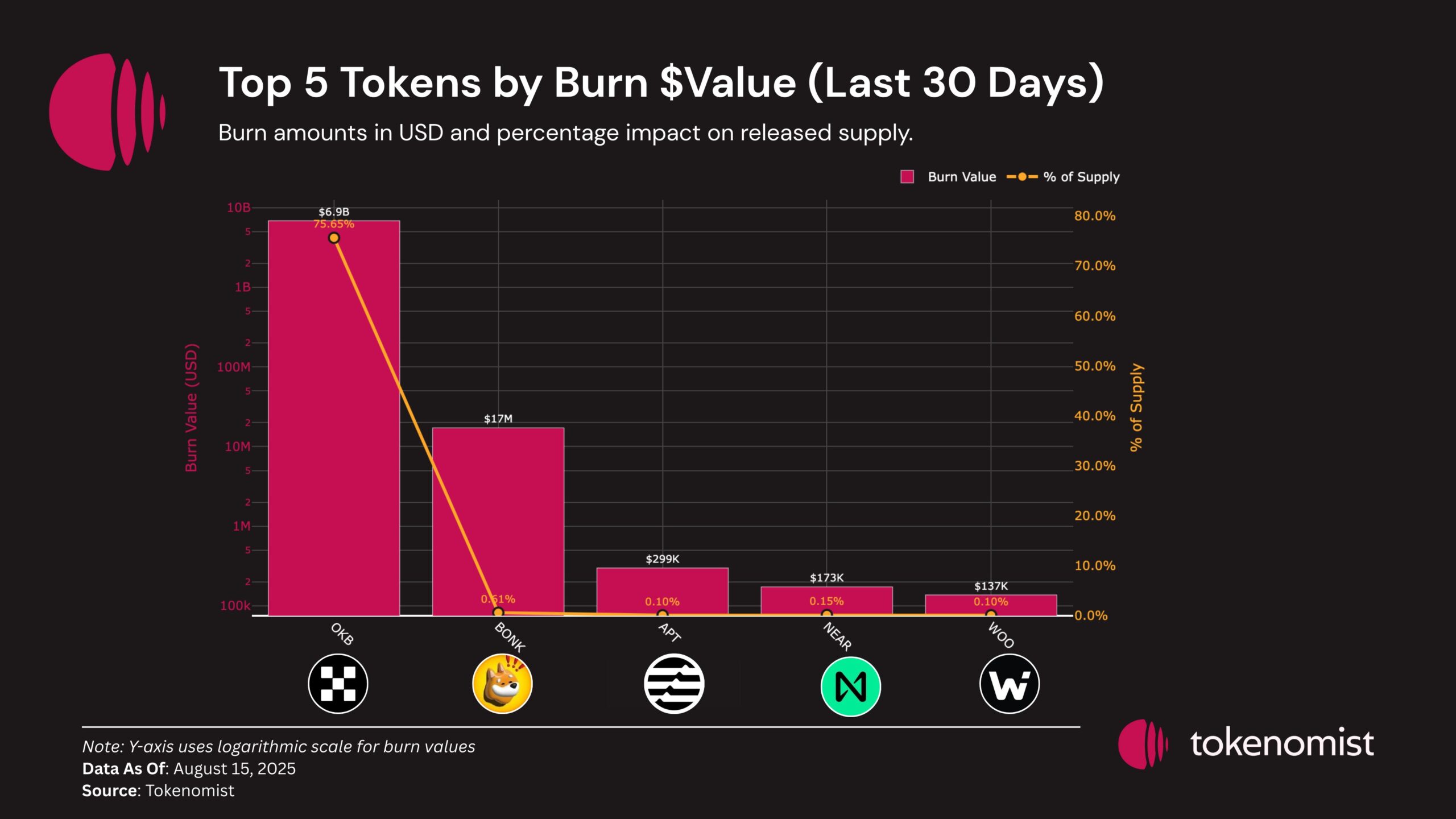 ТОП 5 токенів за вартістю спалювання у серпні. Джерело: Tokenomist.