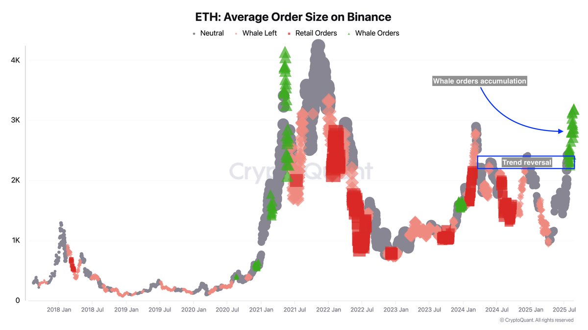 Накопичення Ethereum китами