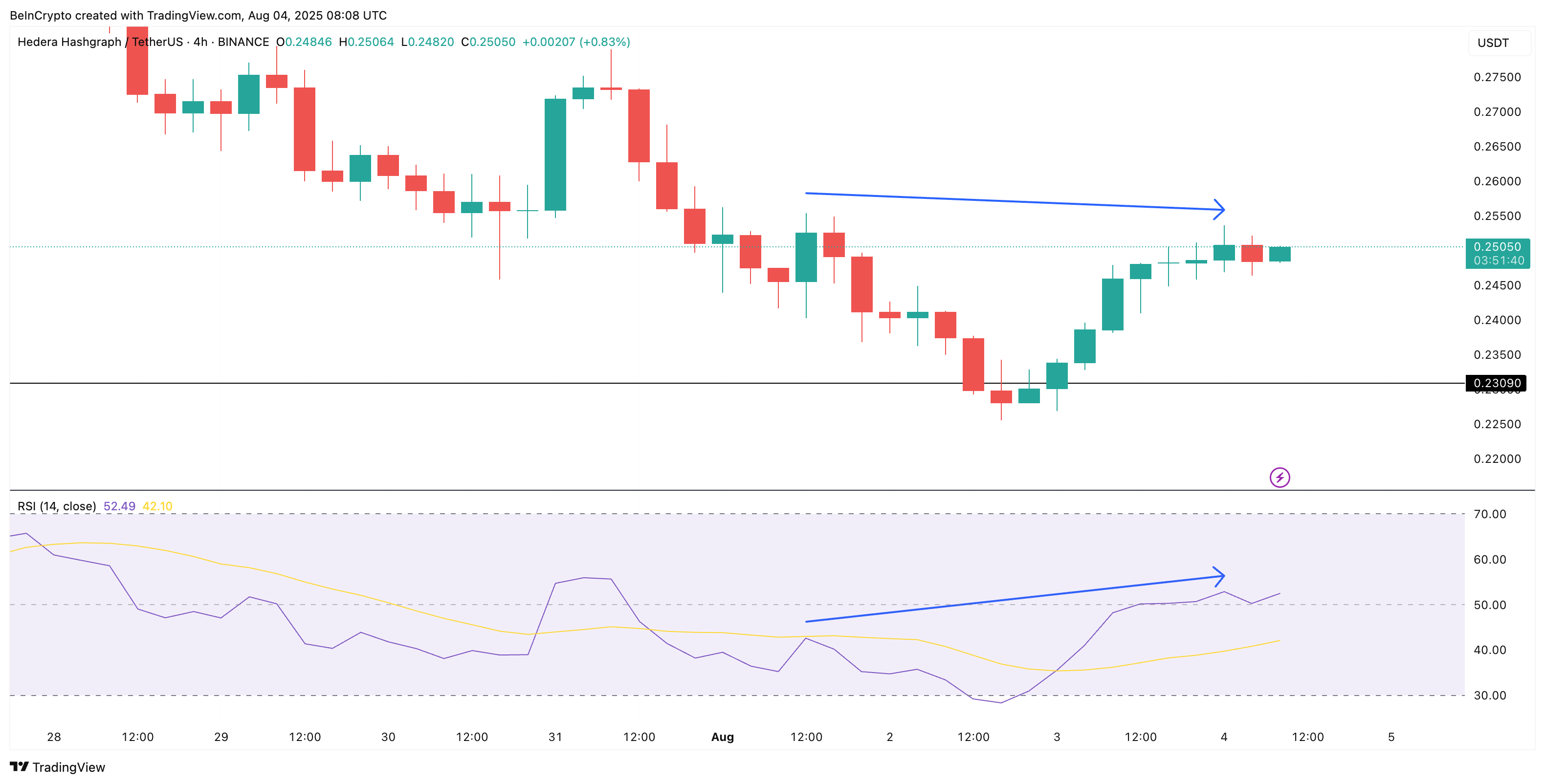 Бичача дивергенція RSI
