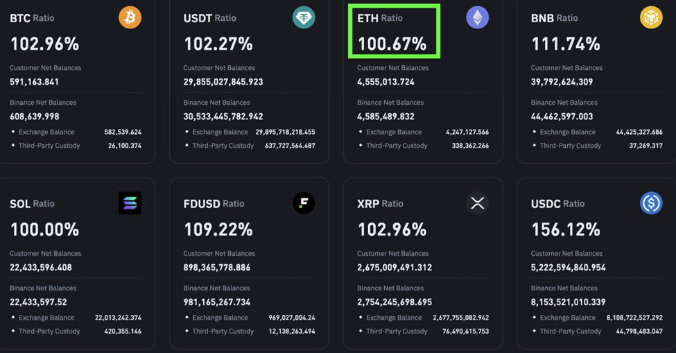 Баланс Ethereum клієнтів та Binance