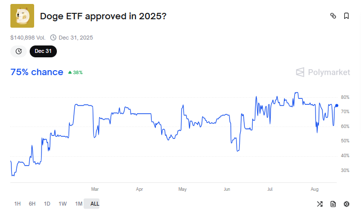 Ймовірність схвалення DOGE ETF цього року. 