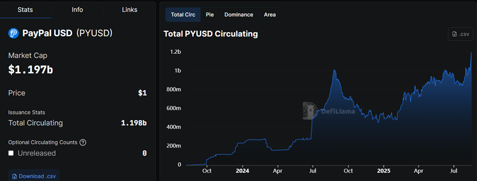Постачання PYUSD