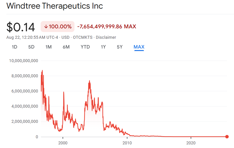Динаміка акцій WindTree Therapeutics (WINT)