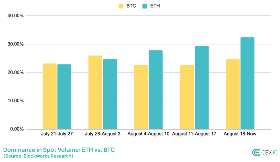 Обсяг спотової торгівлі Bitcoin проти Ethereum.