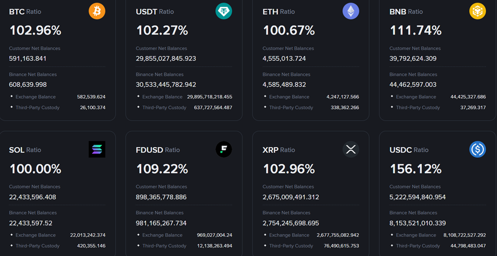 Доказ резервів Binance