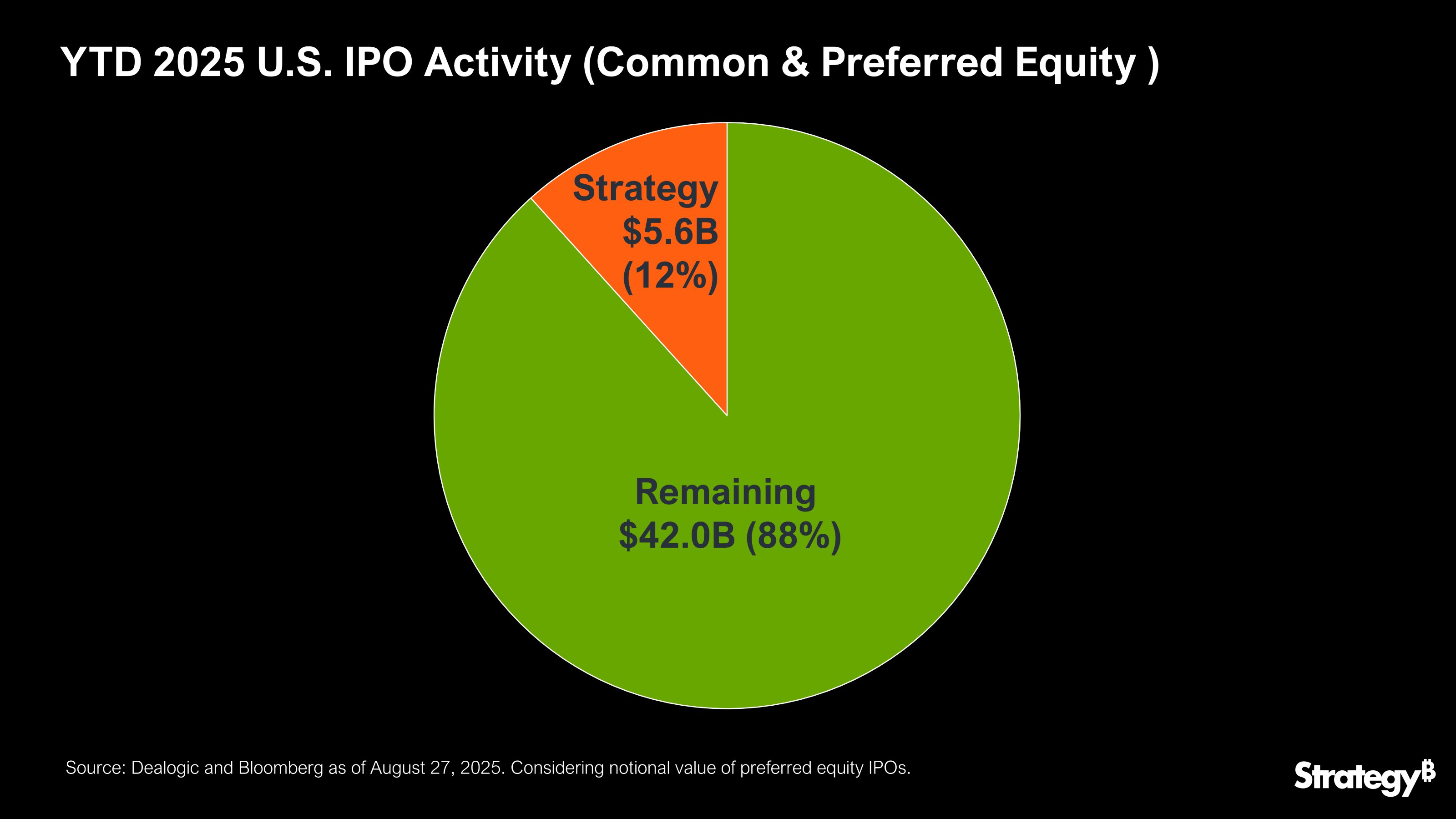 Активність Strategy на IPO у 2025 році.