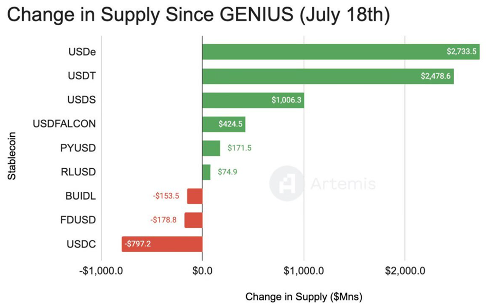 Зміни в пропозиції стейблкоїнів після Закону Genius