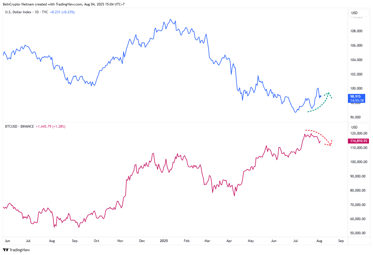 Рух DXY та ціни BTC. Джерело: TradingView