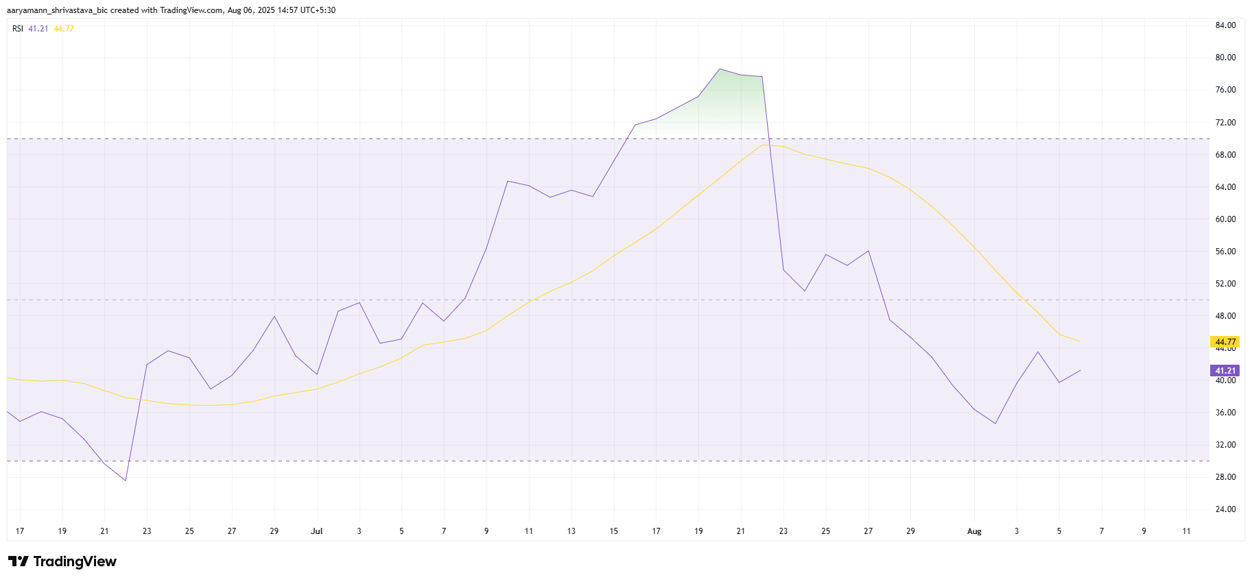 RSI Шиба Іну