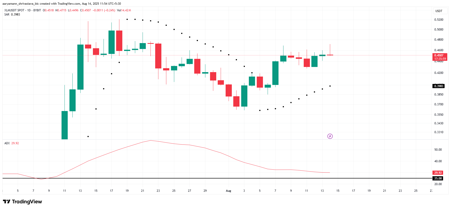 XLM ADX and SAR