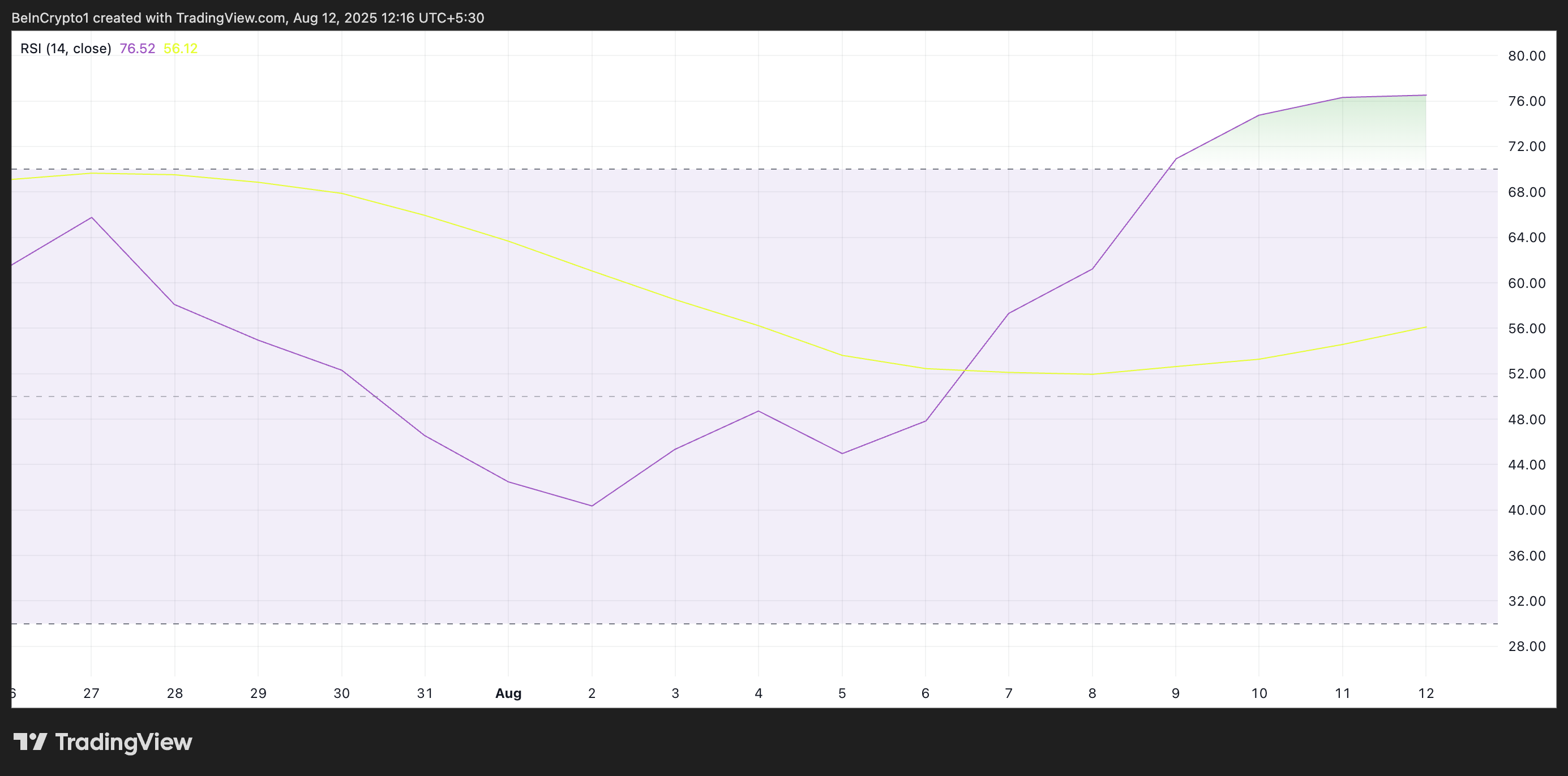 RSI LDO.