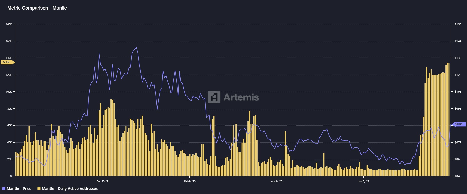 Щоденні активні адреси в мережі Mantle. Джерело: Artemis