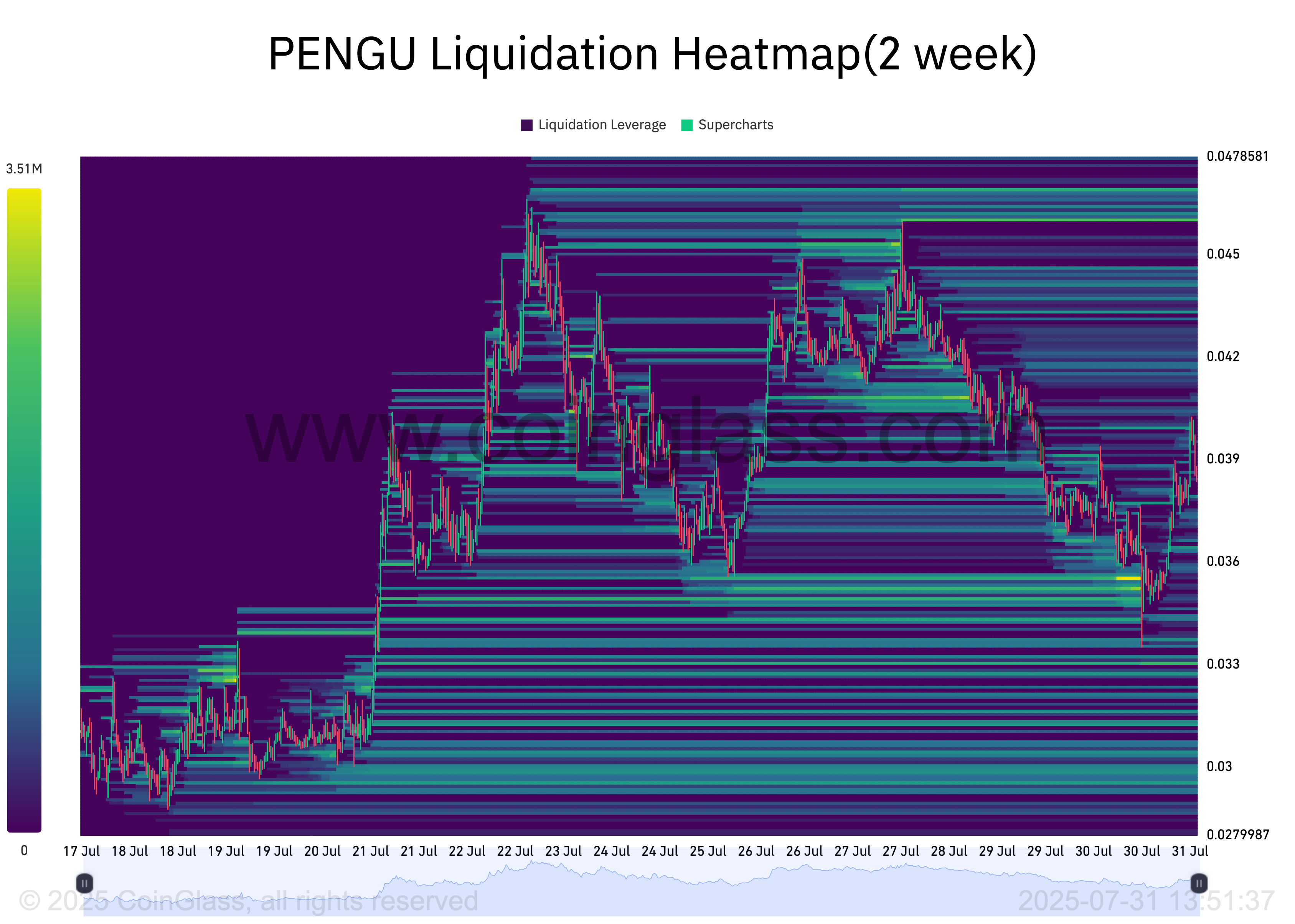 Теплова карта ліквідацій PENGU