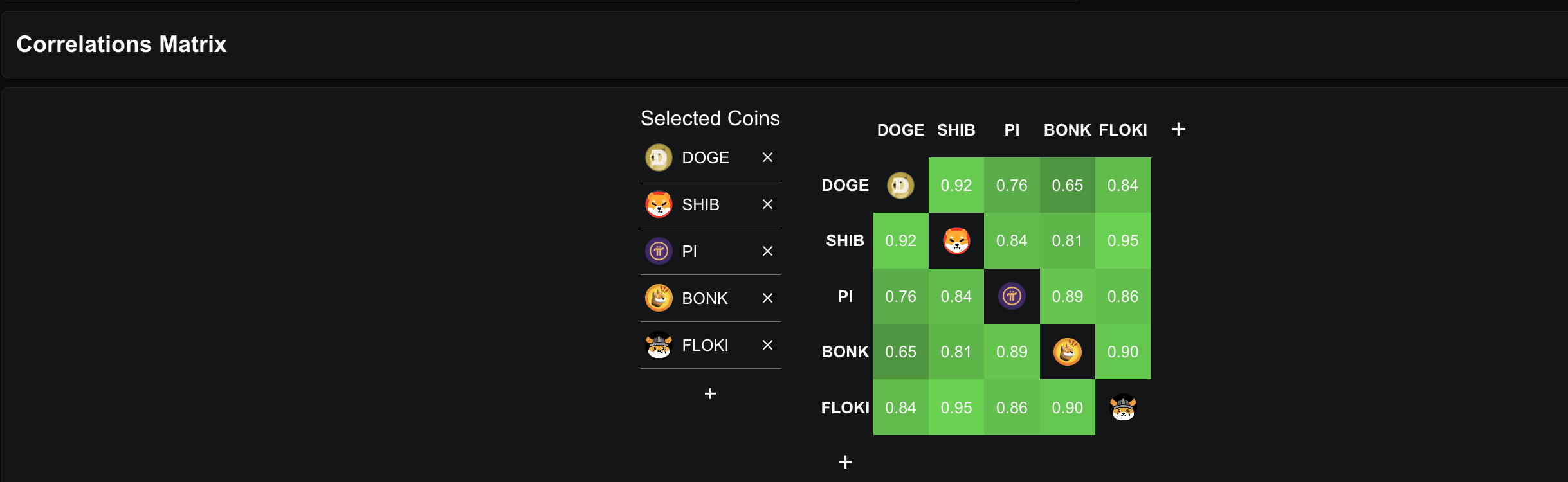 Кореляція Pi Coin з провідними мемкоїнами