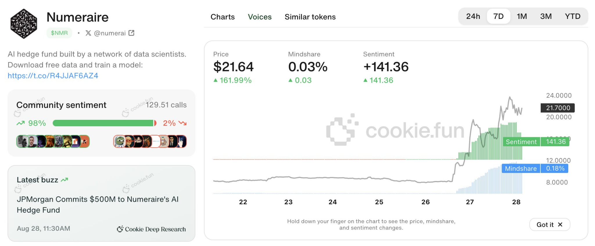 Настрої та увага до Numeraire. Джерело: Cookie.fun