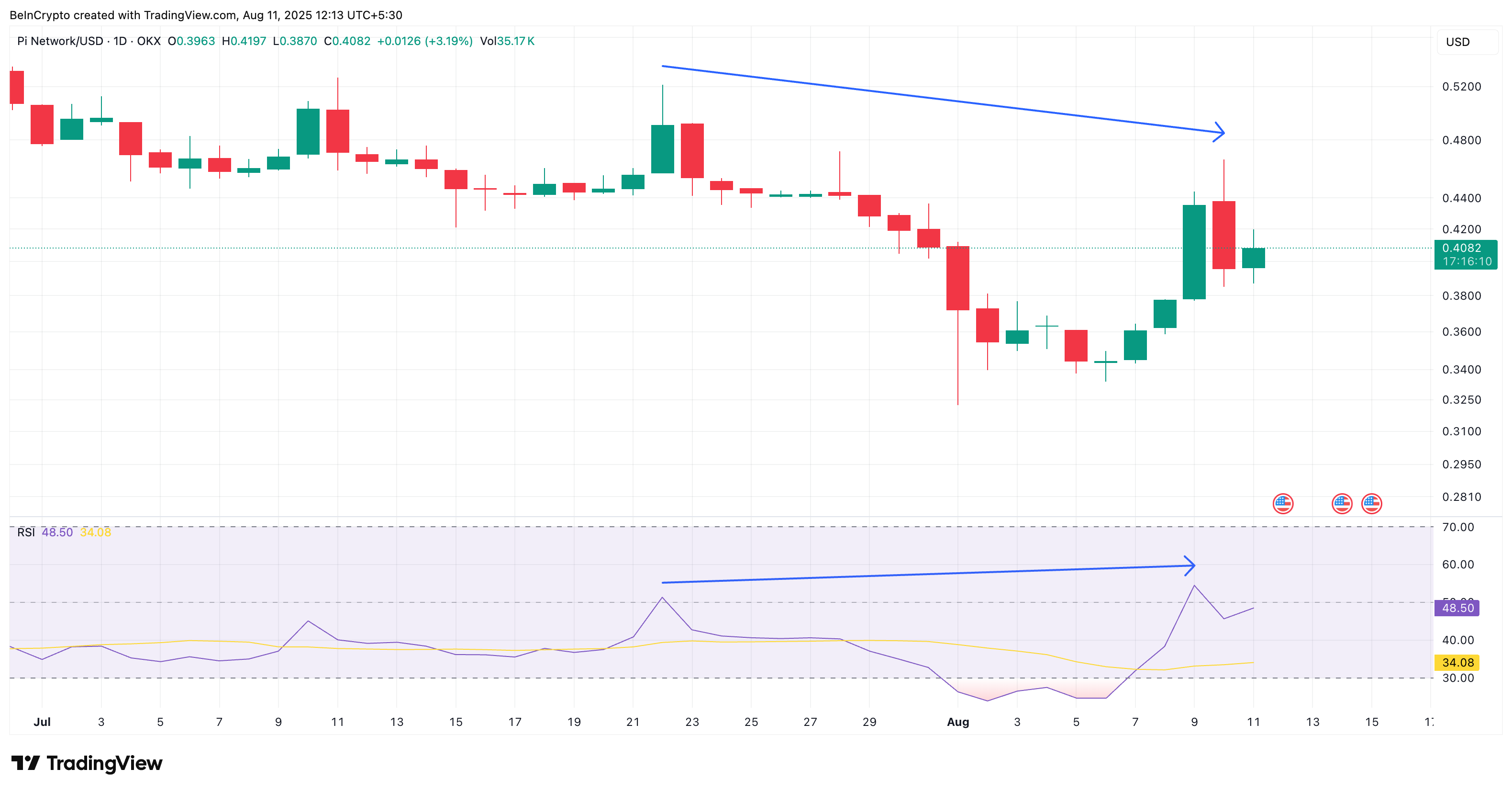 Ціна PI Coin та бичача дивергенція RSI