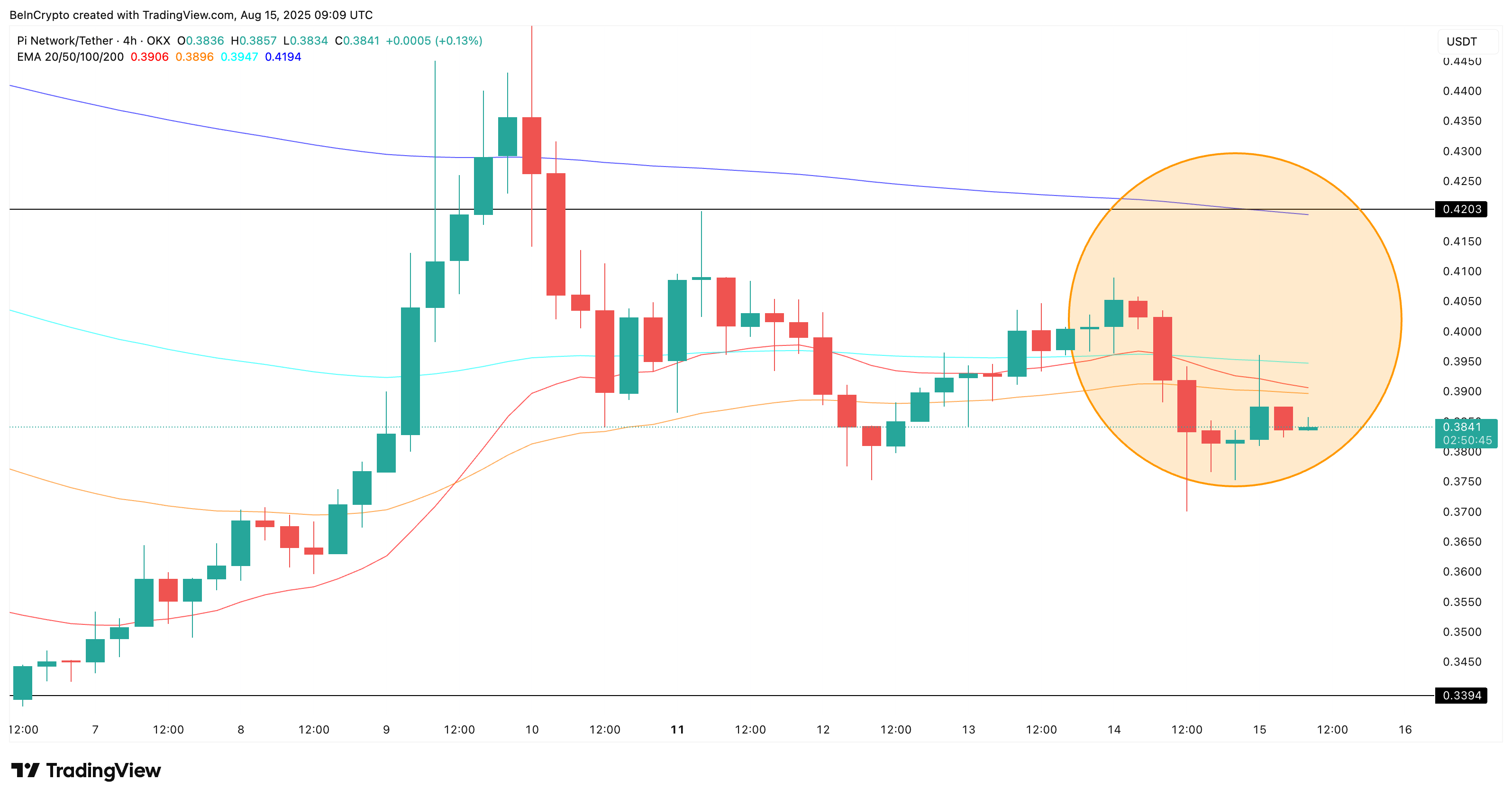Наближення смертельного перетину Pi Coin
