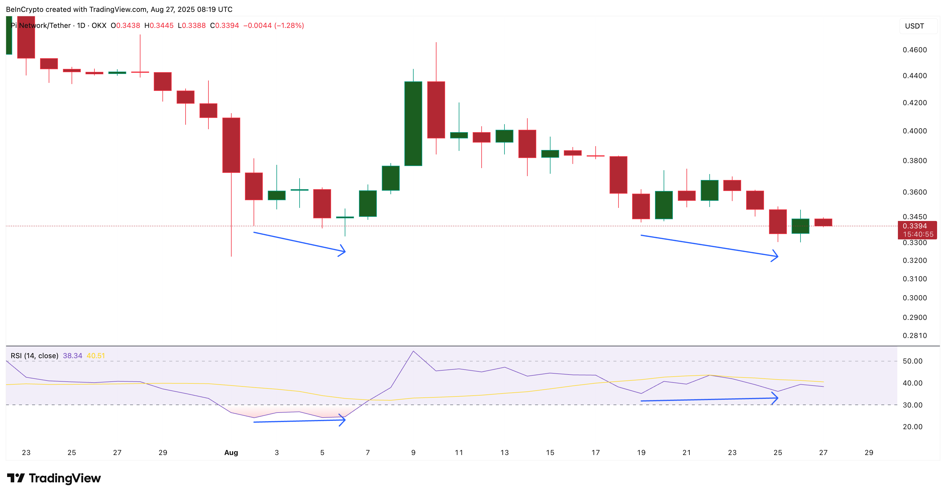 Дивергенція RSI Pi Coin