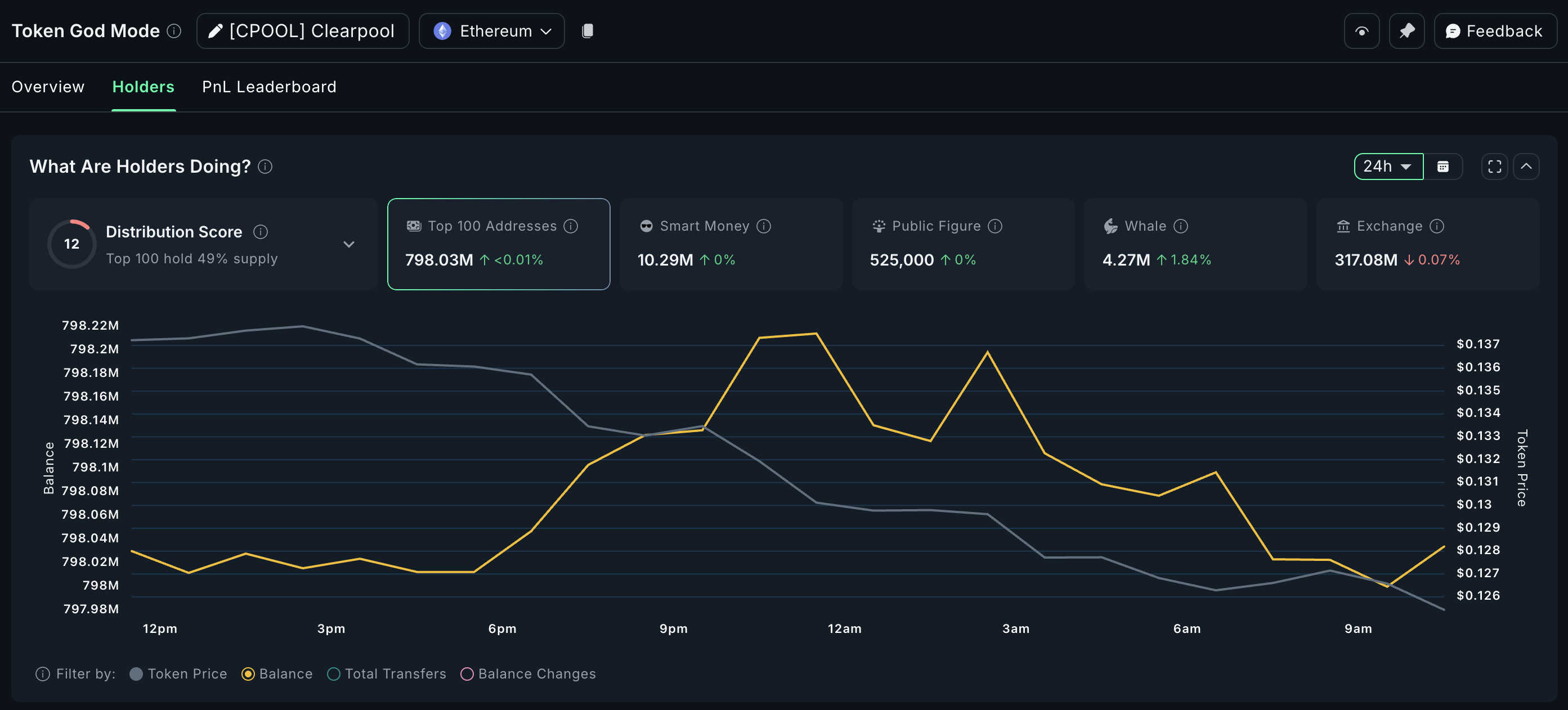 Криптокити купують CPOOL