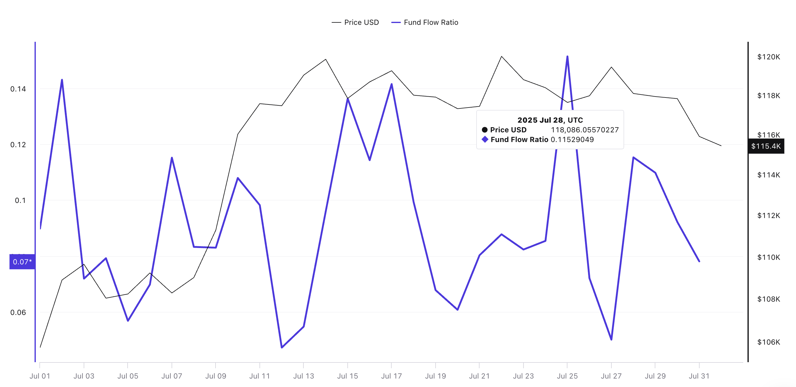 Ціна біткоїна та індикатор Fund Flow Ratio