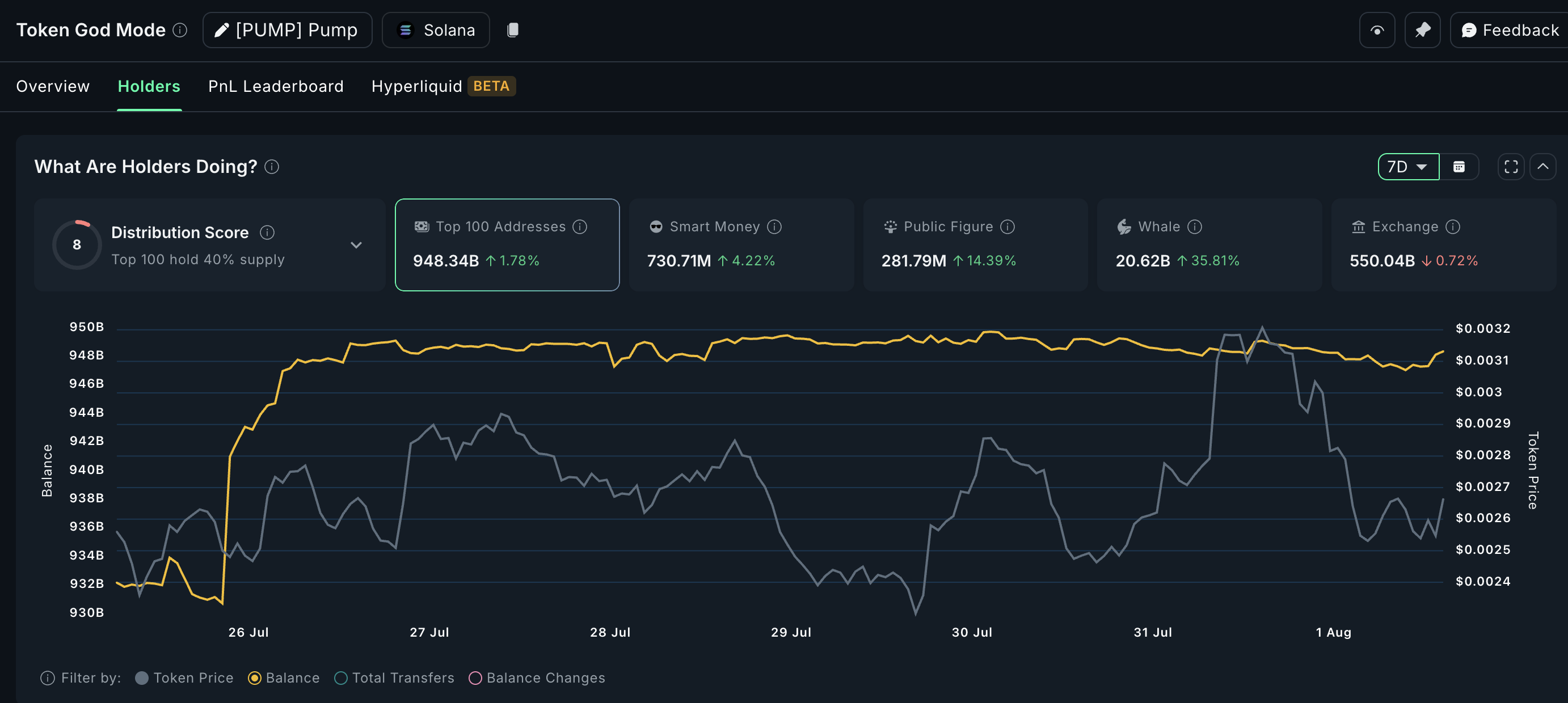 Купівля китами PUMP (тижневий таймфрейм)