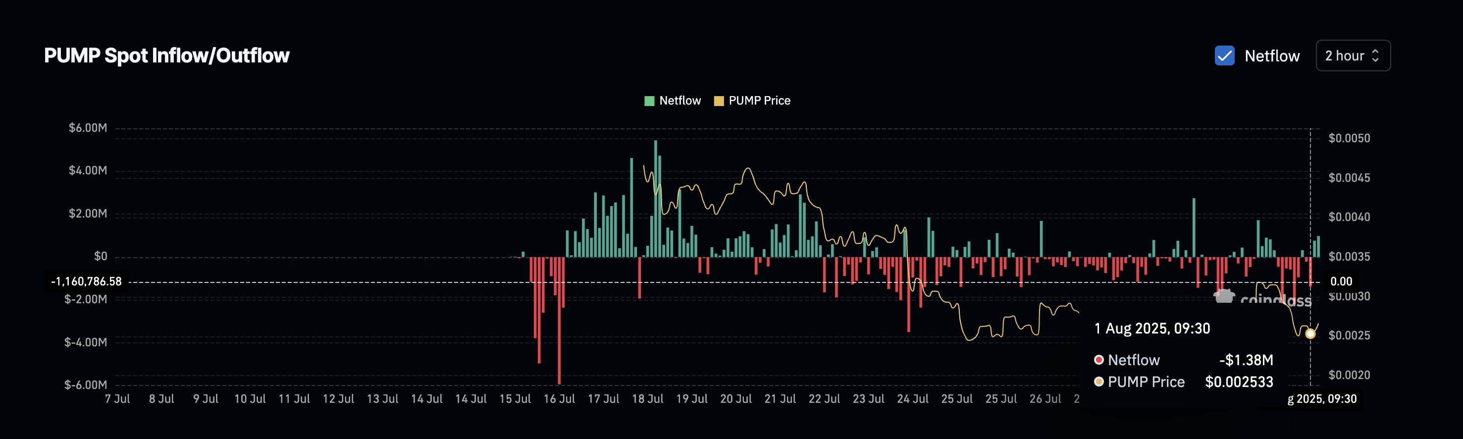 Ціна PUMP та зростаючі потоки