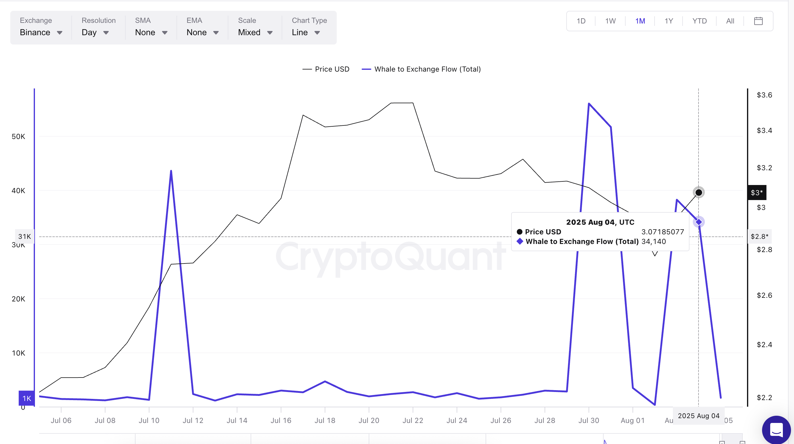 Ціна XRP та потік китів на біржі