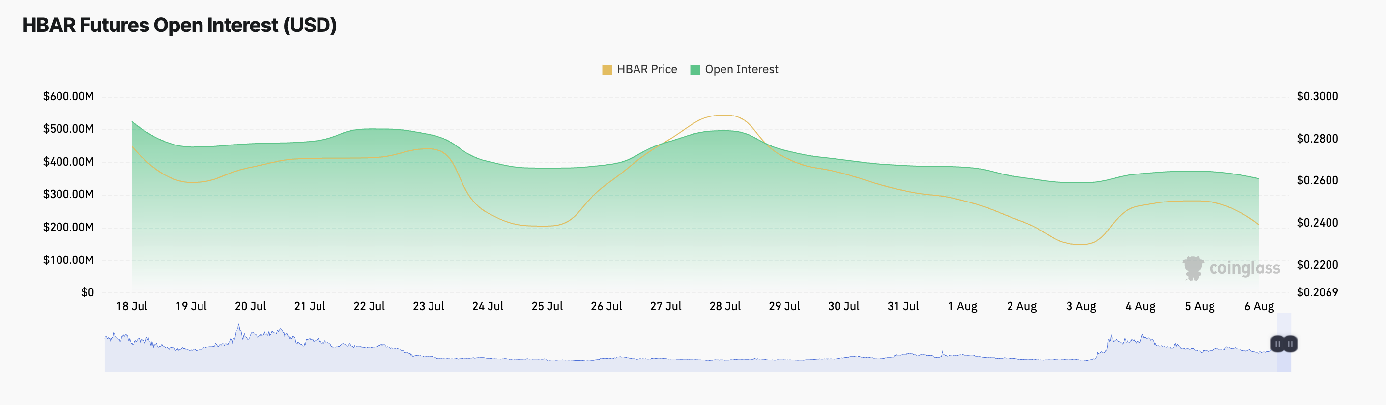 Відкрита зацікавленість HBAR у ф'ючерсах.