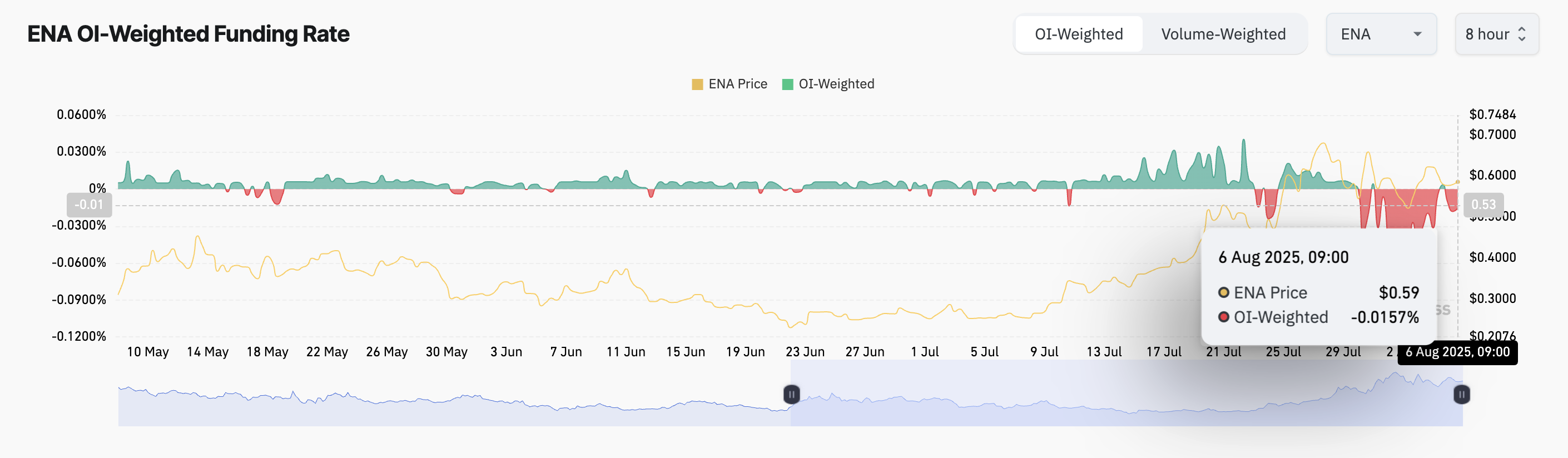 ENA Funding Rate.