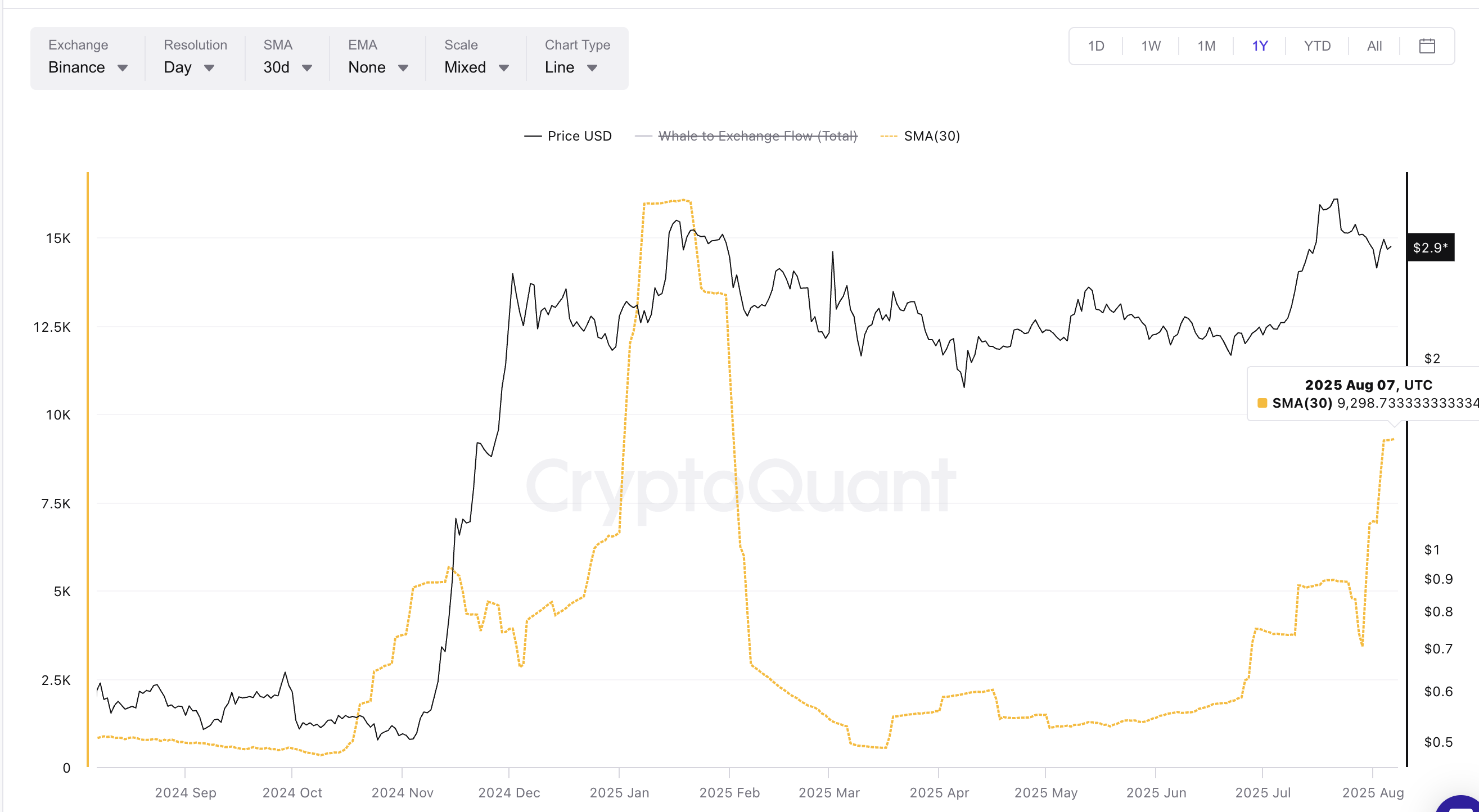 Ціна XRP та SMA (30) потоків китів на біржі
