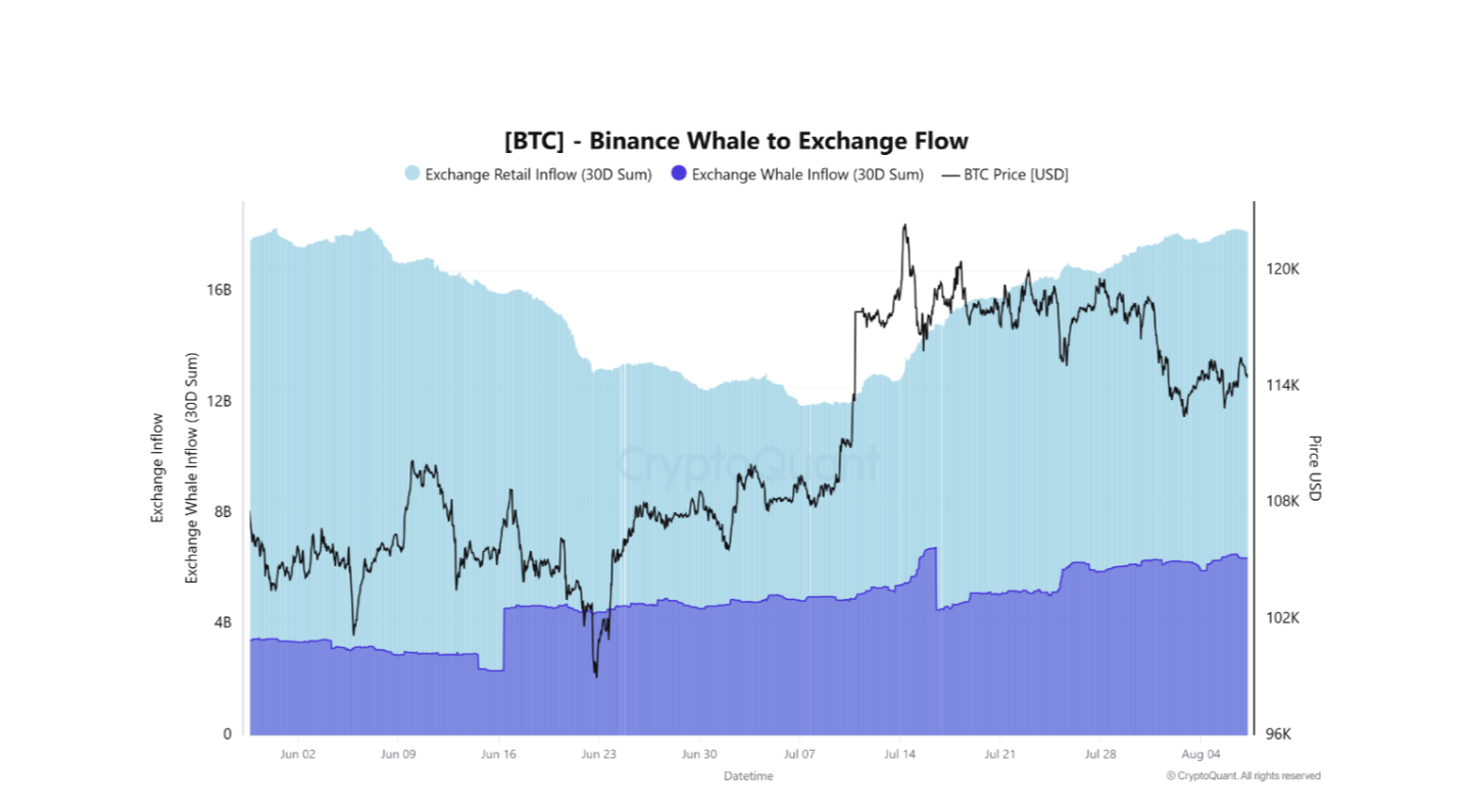 Потік китів біткоїна на Binance
