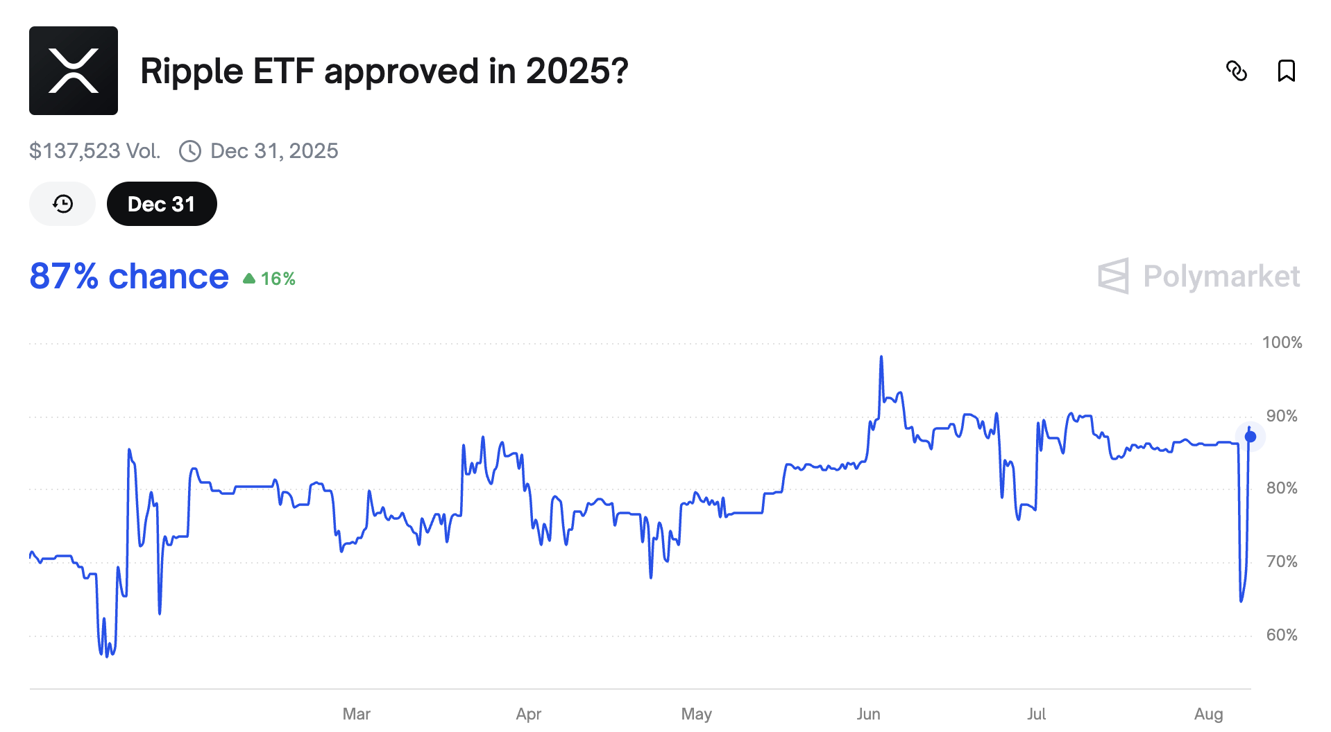 Ймовірність затвердження XRP ETF