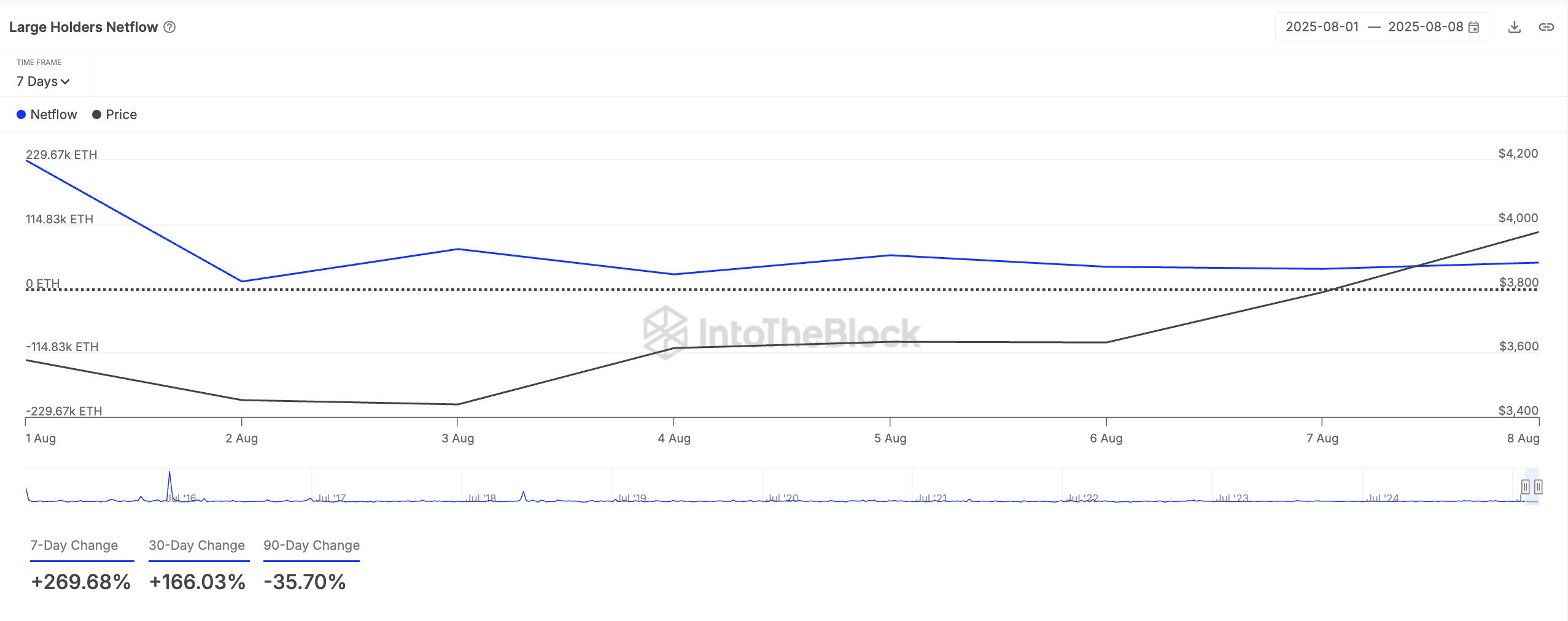 Чистий потік великих власників ETH