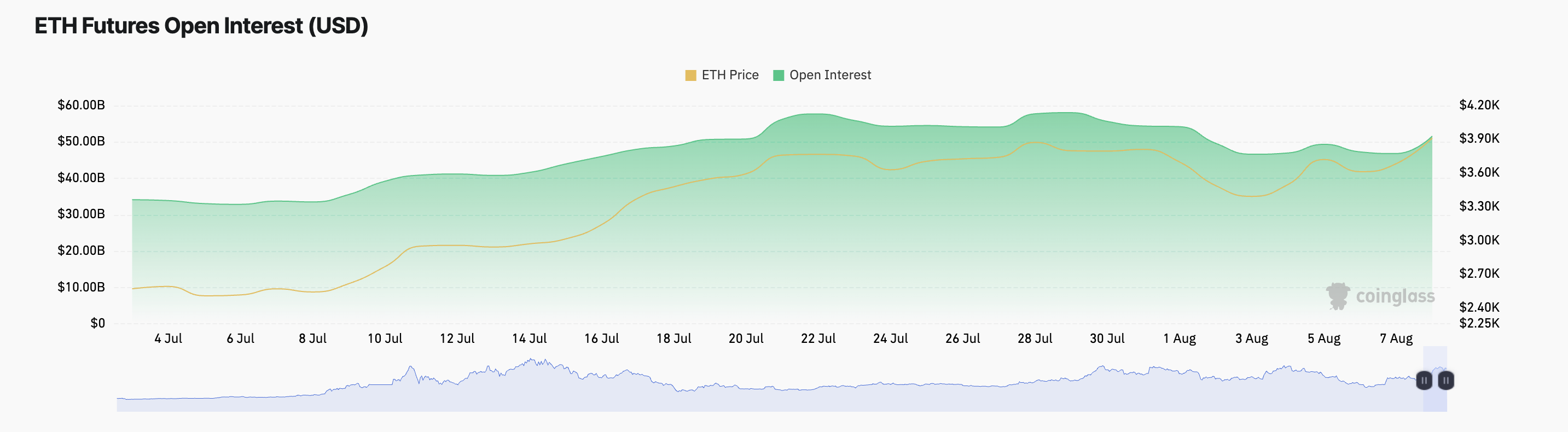 Відкритий інтерес ETH.