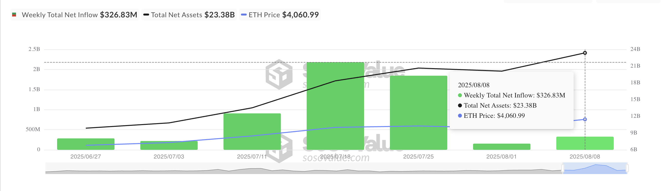 Загальний чистий приплив Ethereum Spot ETF